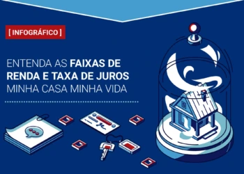[INFOGRÁFICO] Faixas de renda e taxas de juros do programa Minha Casa, Minha Vida