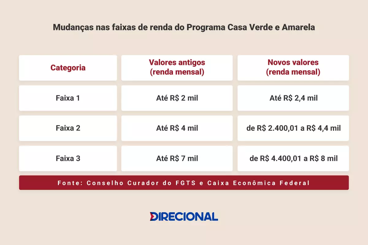 Mudança na faixa de renda no Casa Verde e Amarela: entenda as atualizações tabela com mudanças nas faixas de renda do programa cva.