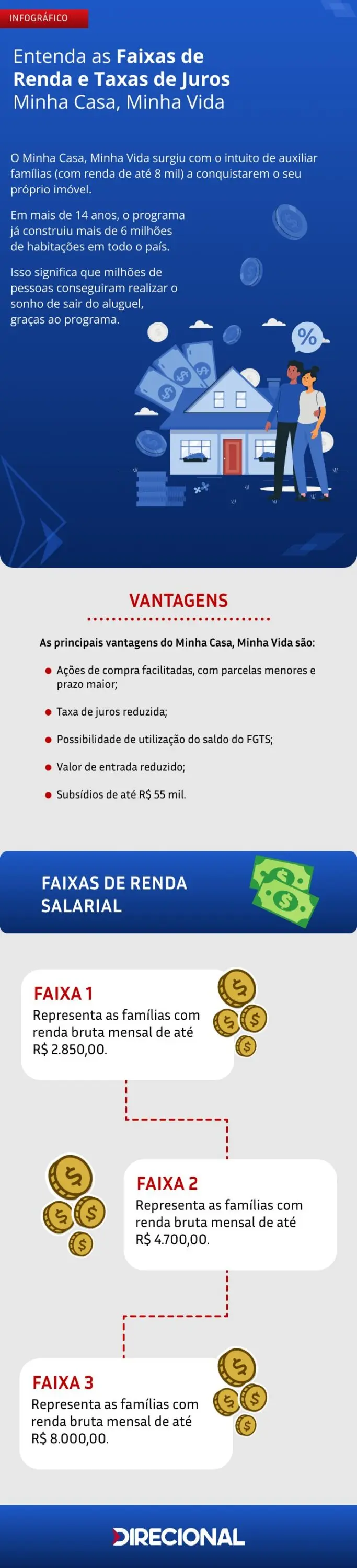Infografico FAIXAS DE RENDA 2 [INFOGRÁFICO] Faixas de renda e taxas de juros do programa Minha Casa, Minha Vida